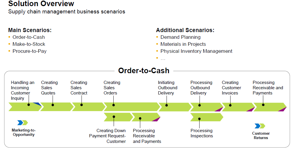 Solution overview Business processes related to supply chain management