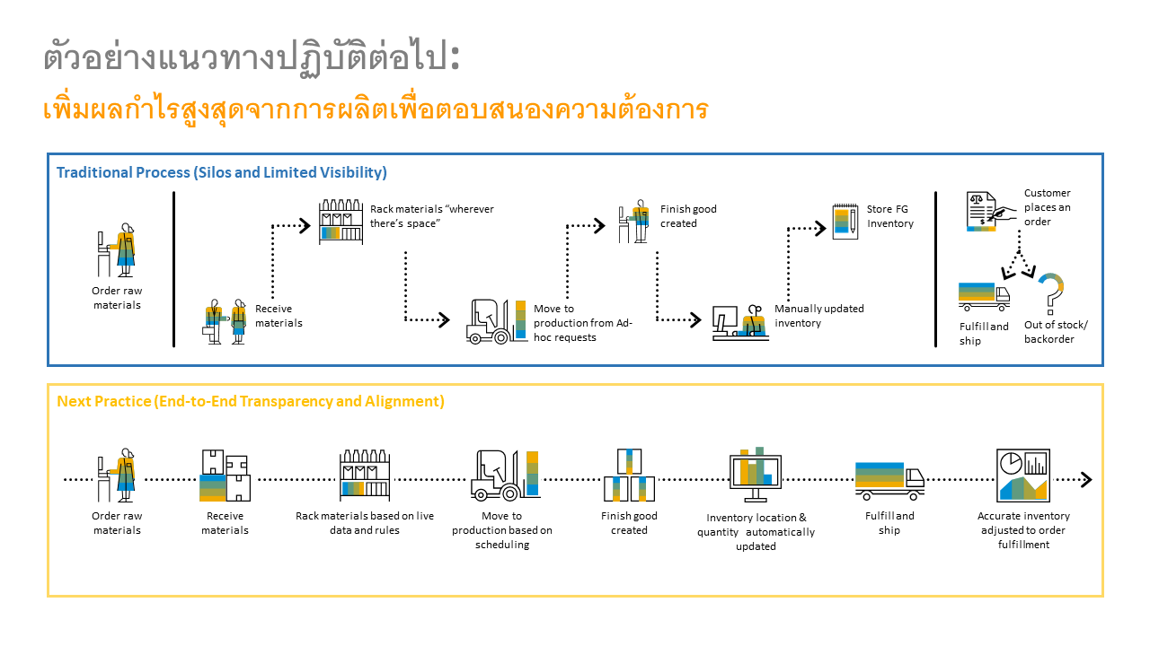 ภาพแสดง การเปรียบเทียบขั้นตอนการปฏิบัติงานระหว่าง Traditional Process และ Next Practice