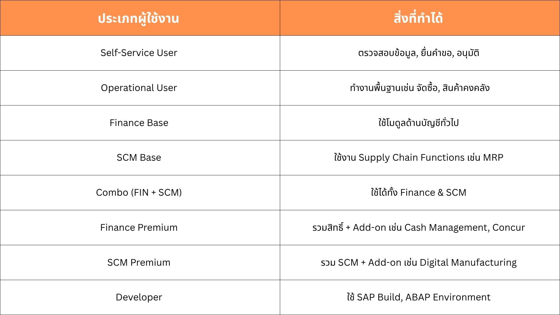 ตารางแสดงประเภทผู้ใช้งาน SAP Cloud ERP พร้อมสิ่งที่แต่ละประเภทสามารถทำได้ เช่น Self-Service, Operational, Finance, SCM, Developer